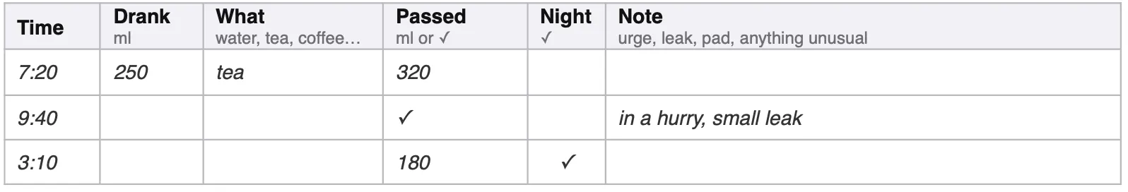 Three example rows from the first page: 7:20, drank 250 ml of tea, passed 320 ml; 9:40, a trip marked with a tick as not measured, note 'in a hurry, small leak'; 3:10, passed 180 ml, ticked as night
