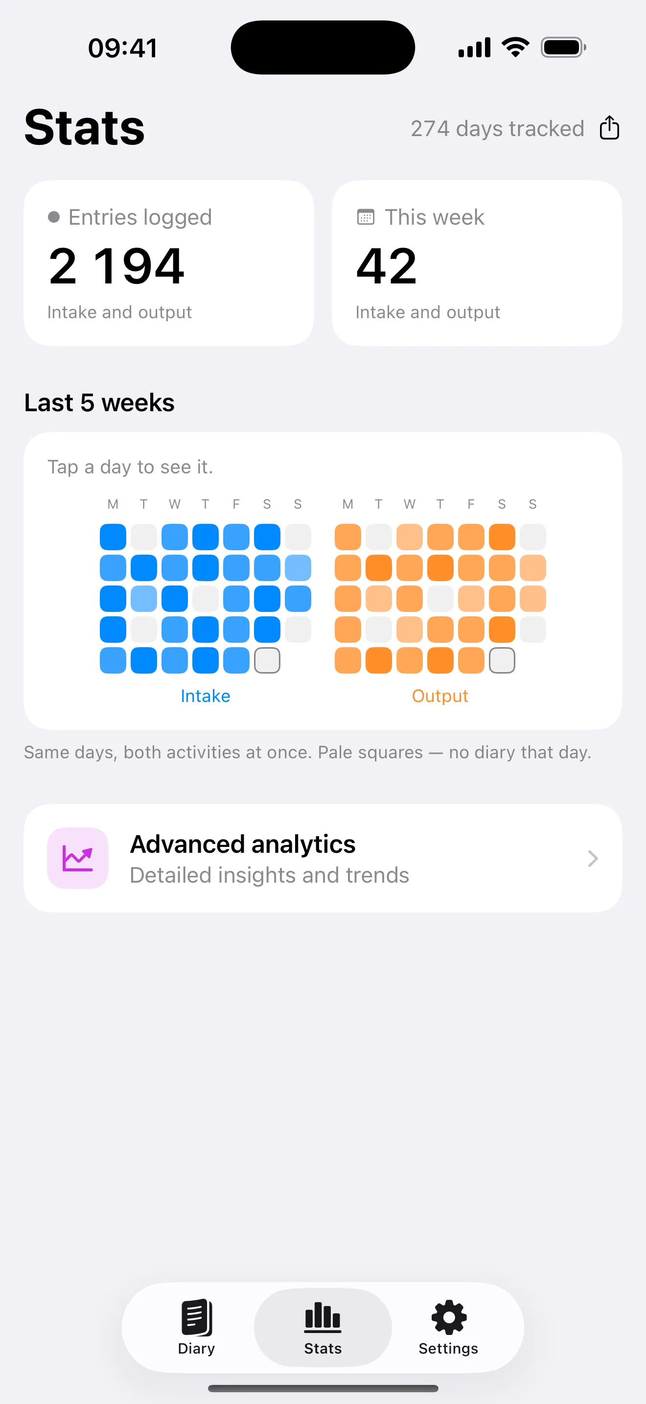 Stats: entries logged, this week, and a five-week grid of days with intake and output